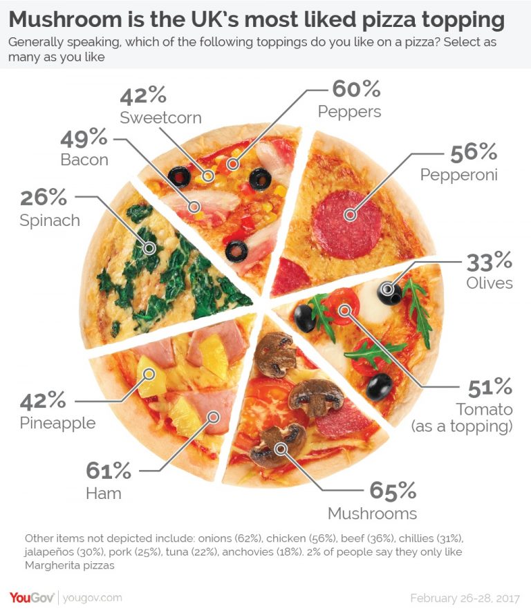 What are the most popular pizza toppings? Keto Meals and Recipes